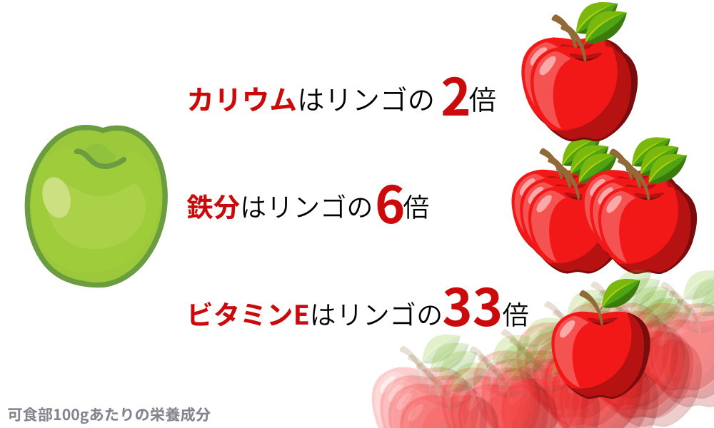 カリウムはリンゴの「2倍」鉄分はリンゴの「6倍」ビタミンEはリンゴの「33倍」